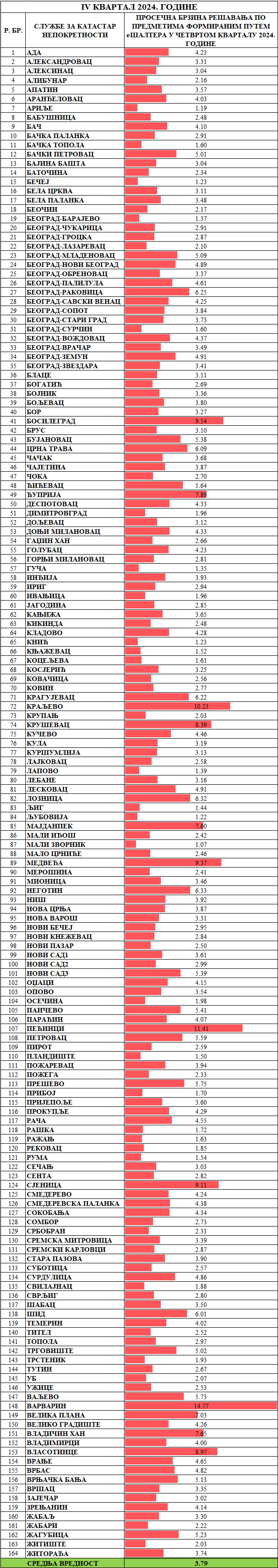 /content/images/stranice/statistika/2024/12/Prosečno vreme rešavanja predmeta -Sve klasifikacije-н24.png